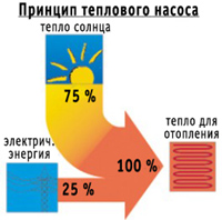 Отопление тепловым насосом 