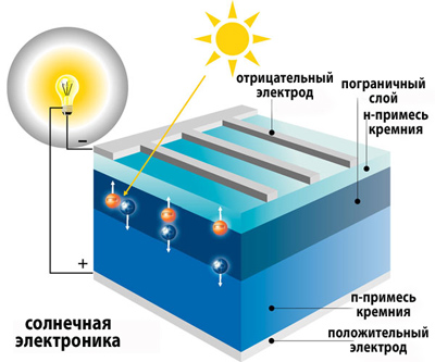 схема устройства солнечного модуля