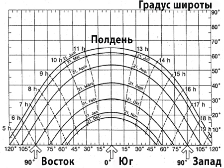 диаграмма высота солнца для расположения солнечного коллектора угол наклона солнечного коллектора