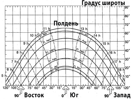 угол наклона солнечного коллектора