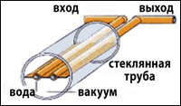 конструкция коллектора