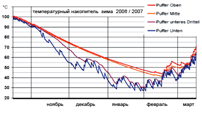 схема распределения тепла в солнечном доме по месяцам