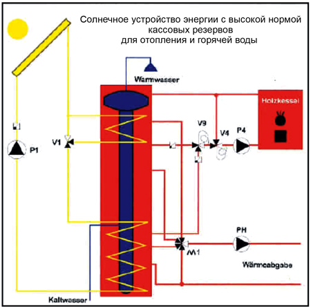 отопление солнцем