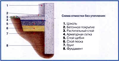 устройство отмостки