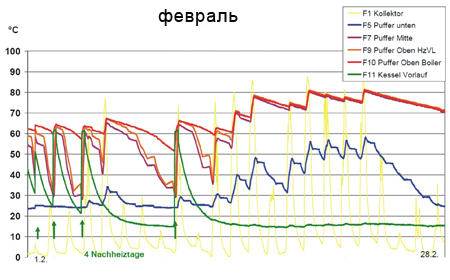 схема температур