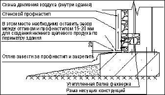 Устройство нижнего щелевого продуха утепленного ангара. Узел 2. теплоизоляция ангара ппу
