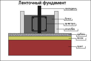 схема устройства ленточного фундамента закладка фундамента