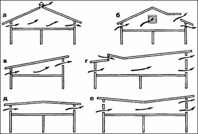 обустройство вентиляции в крыше
