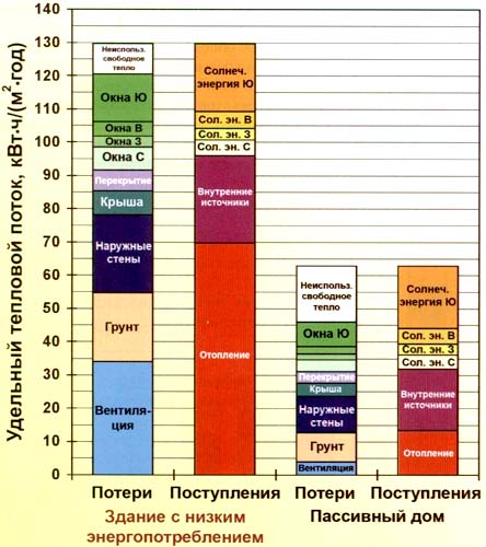 отопление в пассивном доме