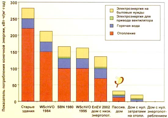 сравнение показателей конечной энергии