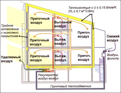 циркуляция воздуха в пассивном доме