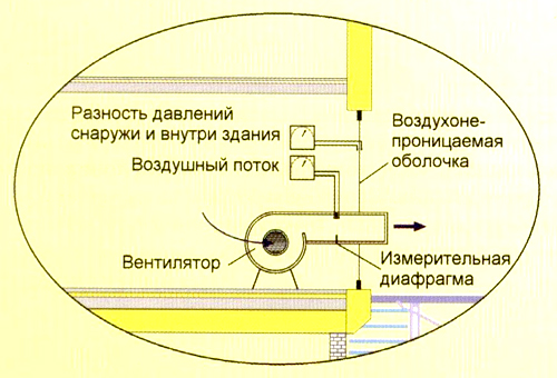 тестирование дома на воздухопроникаемость