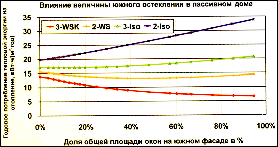 потребление тепла в пассивном доме