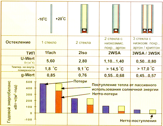 сокращение теплопотерь развитие остеклений