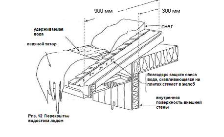 проблемы кровли 