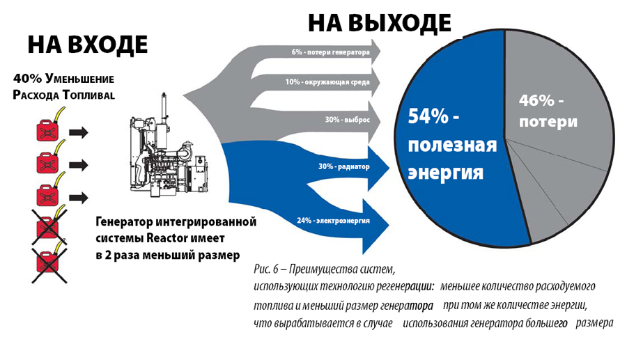 уменьшение расходов топлива