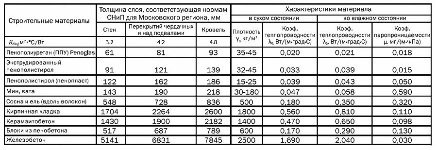 сравнительные характеристики теплоизоляторов