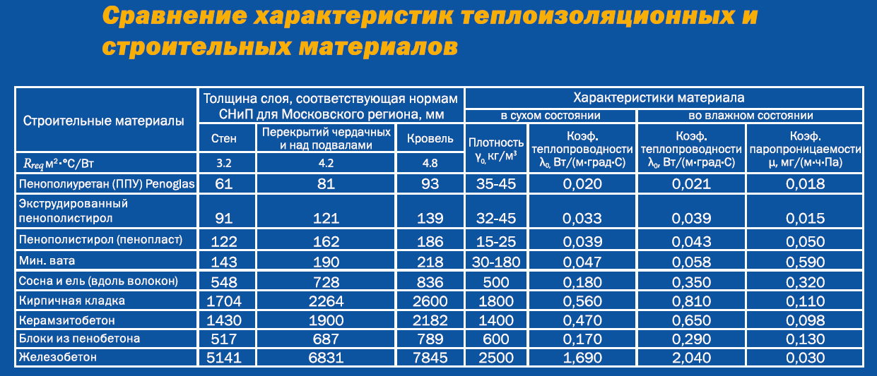 Изоляция регионов